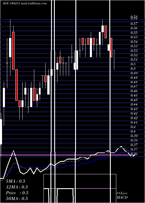  Daily chart RisaIntl