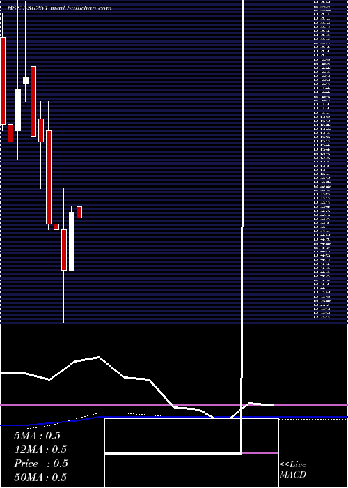  monthly chart RisaIntl