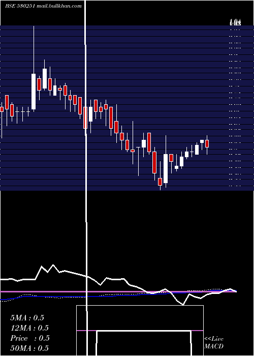  weekly chart RisaIntl