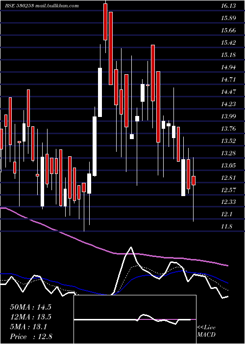  Daily chart RajTube