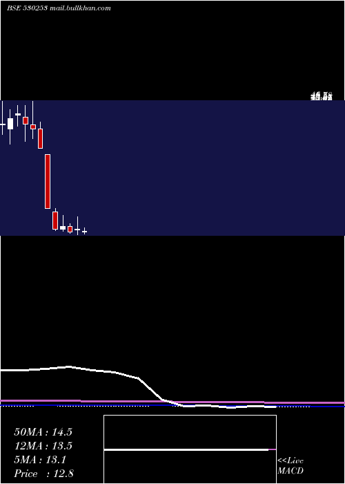  monthly chart RajTube