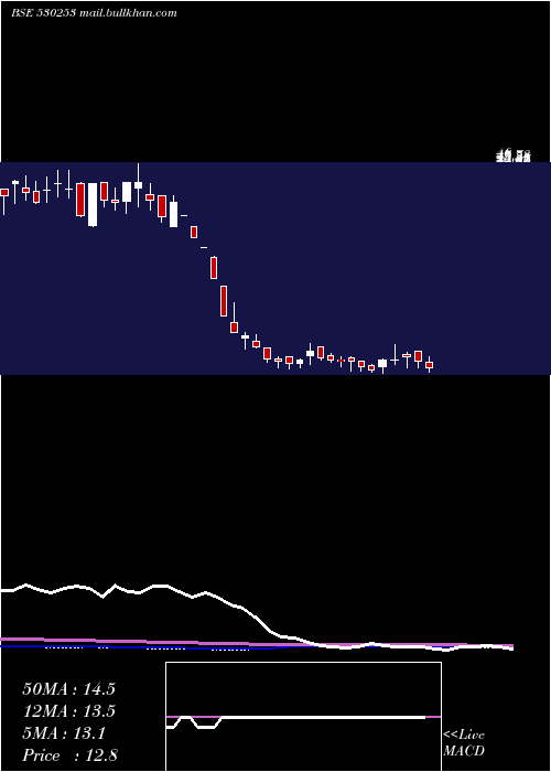  weekly chart RajTube