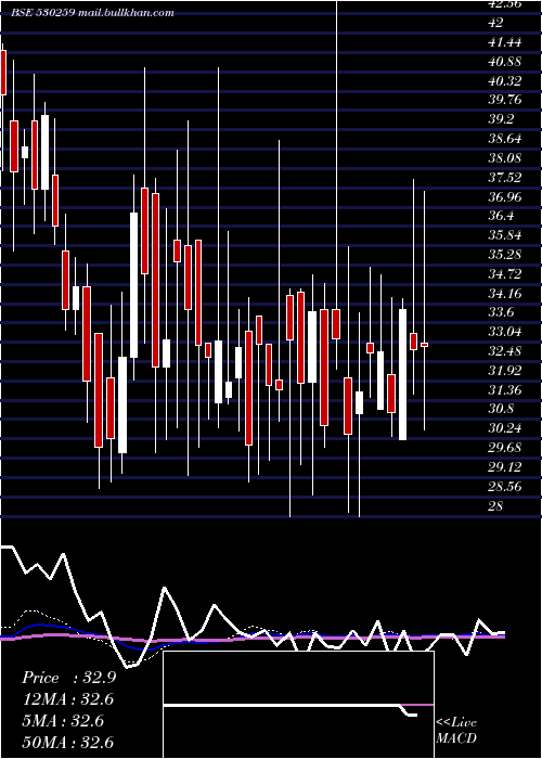  weekly chart InterSt