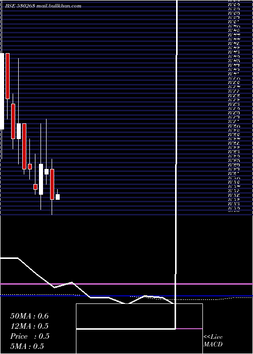  monthly chart GlobalCap