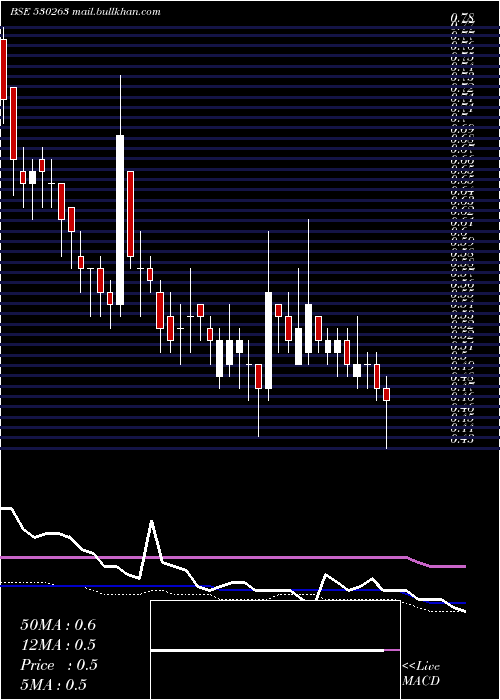  weekly chart GlobalCap