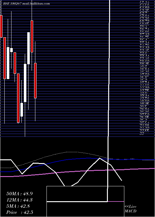  monthly chart SabooBros