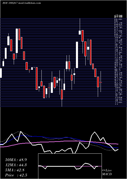  weekly chart SabooBros