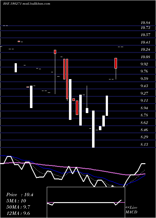  Daily chart RichUnv