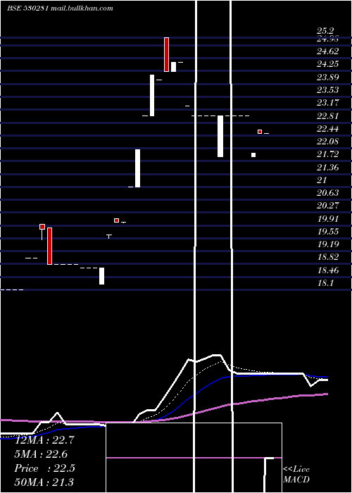  Daily chart QuantumDig