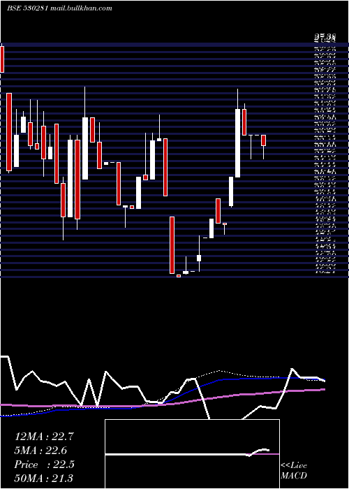 weekly chart QuantumDig