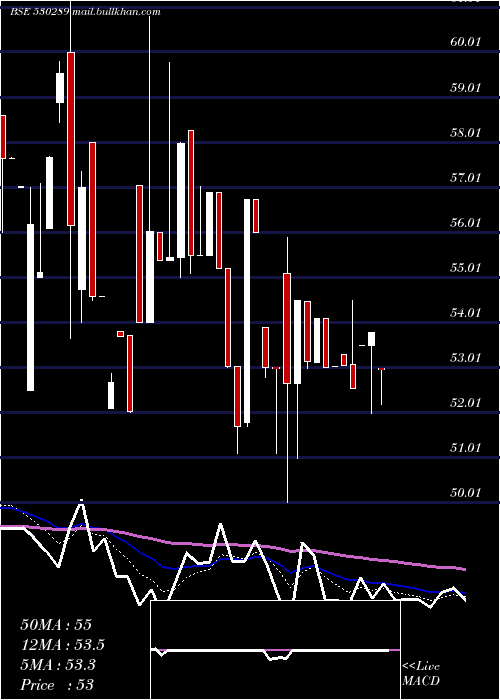  Daily chart SpCapital