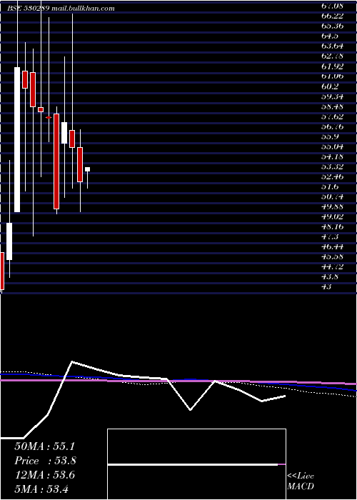  monthly chart SpCapital