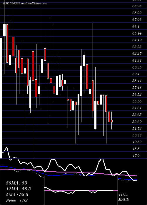  weekly chart SpCapital