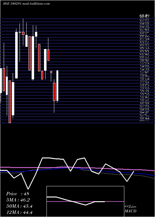  monthly chart Paos