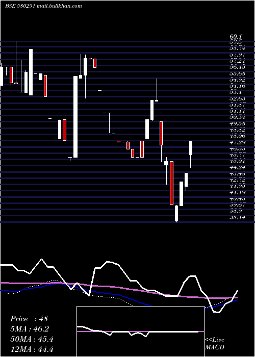  weekly chart Paos