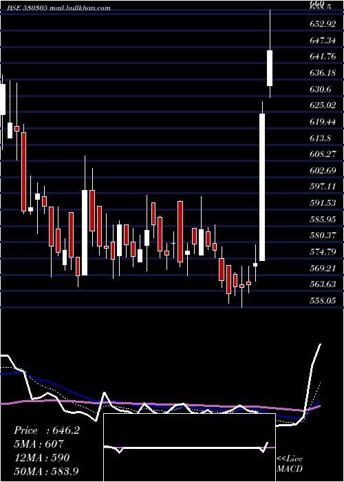  Daily chart PiccadilyAg