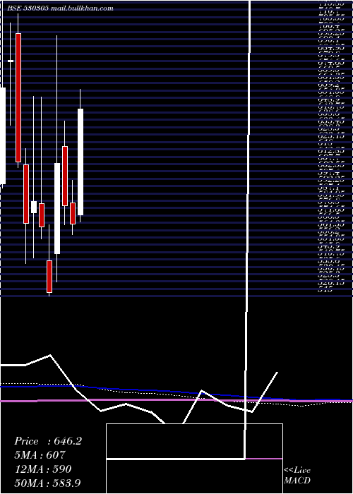  monthly chart PiccadilyAg
