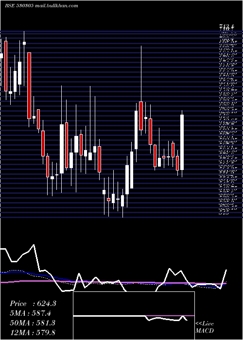  weekly chart PiccadilyAg