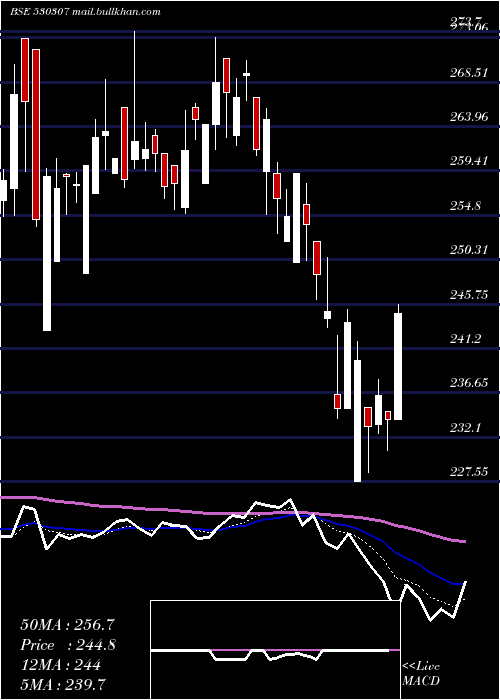  Daily chart ChamanlalSe