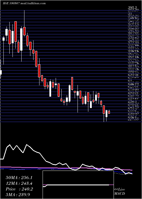  weekly chart ChamanlalSe
