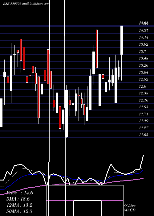  Daily chart ChandraPrab