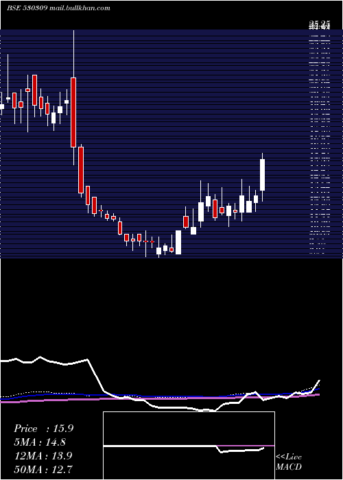  weekly chart ChandraPrab