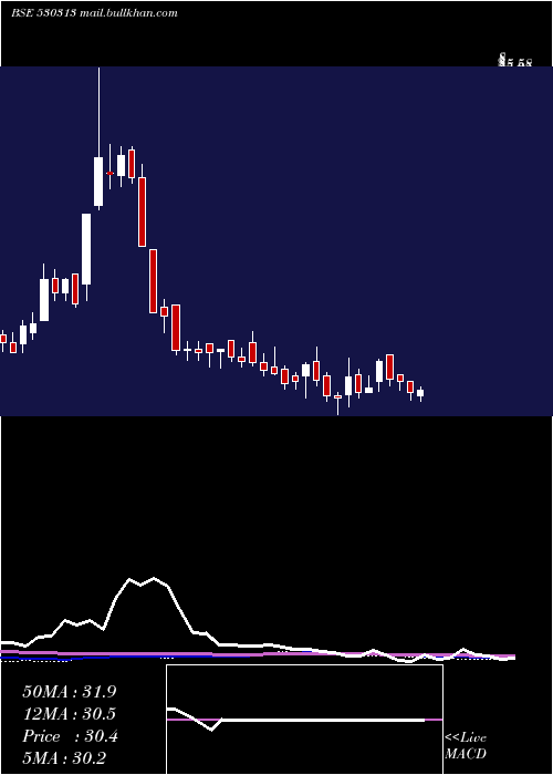  weekly chart Kimiabl