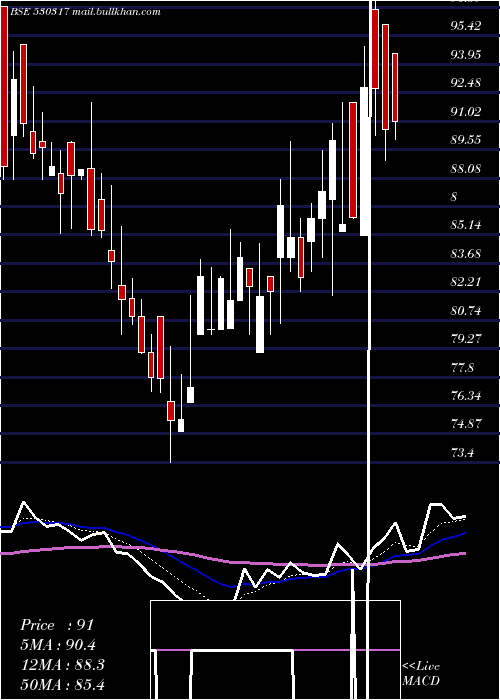  Daily chart GodavariDru