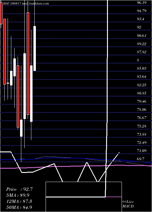  monthly chart GodavariDru