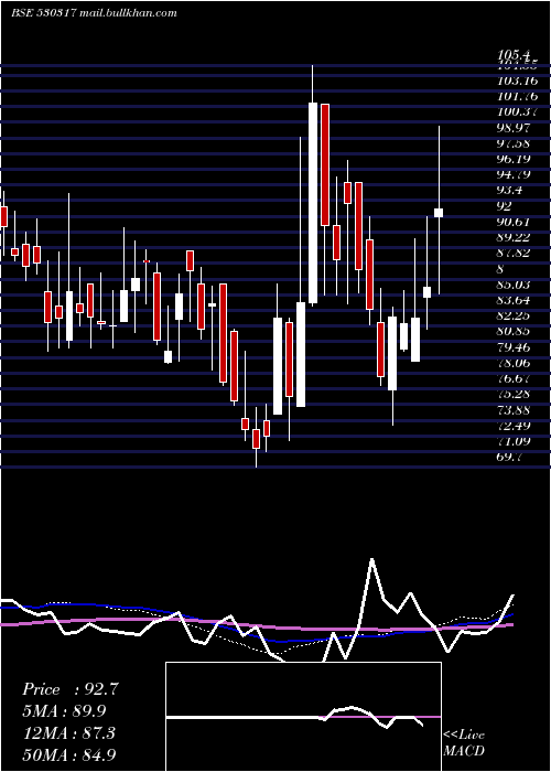  weekly chart GodavariDru