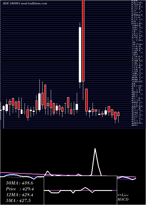 weekly chart PremcoGlob