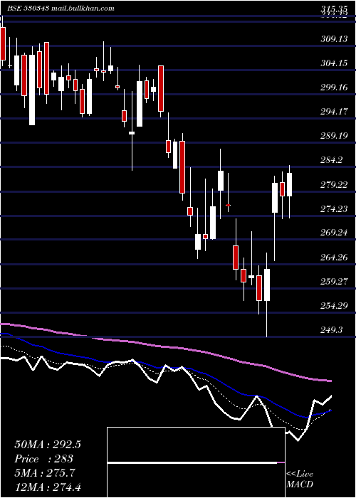  Daily chart GenusPower