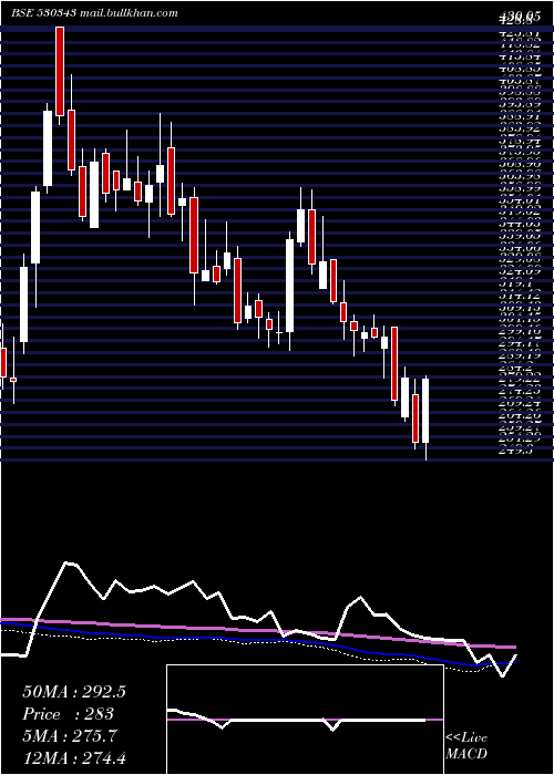  weekly chart GenusPower