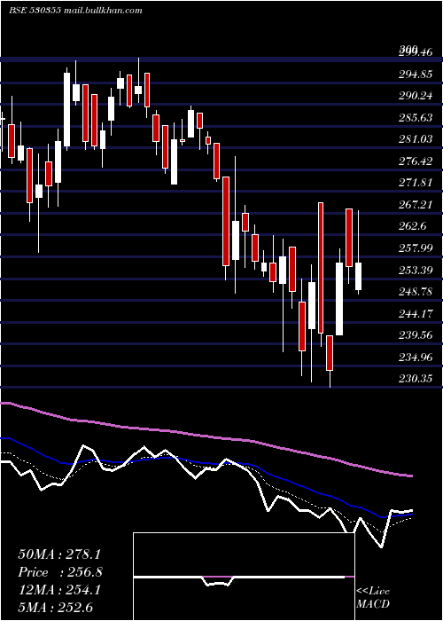  Daily chart AsianOilfie