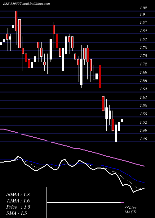  Daily chart KbsIndia