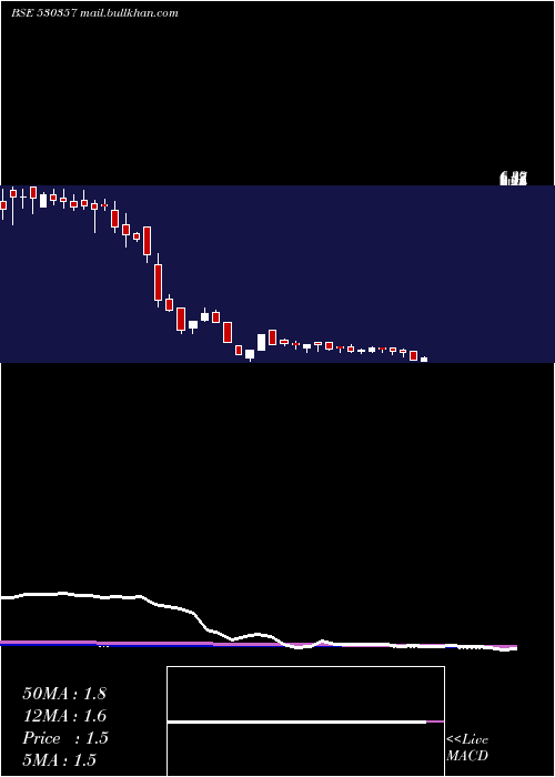  weekly chart KbsIndia