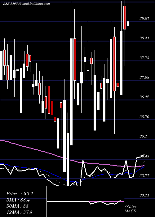  Daily chart UgarSugar