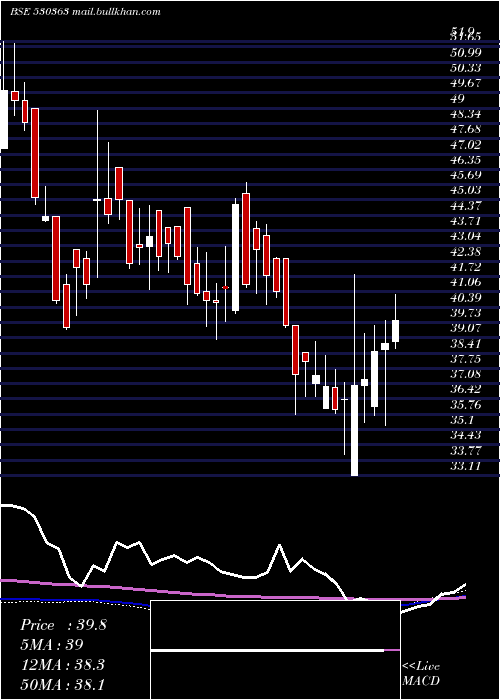  weekly chart UgarSugar