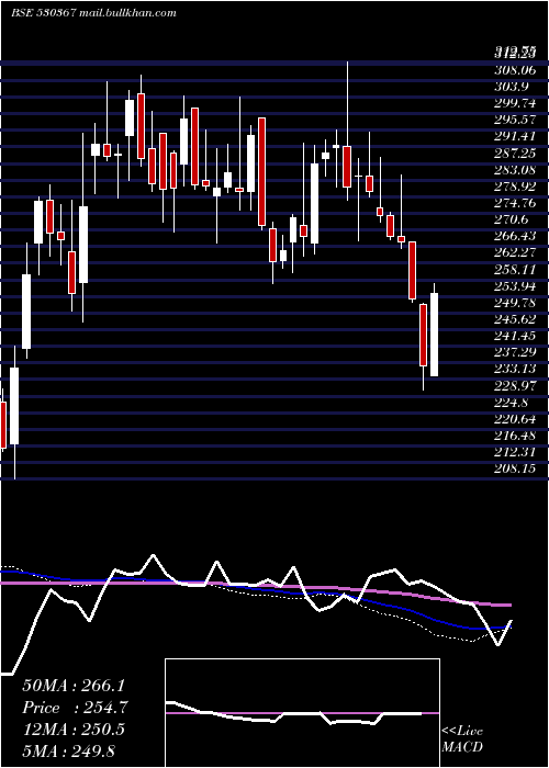  weekly chart NrbBearings