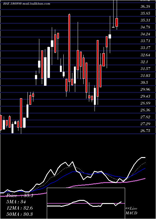  Daily chart DbInt