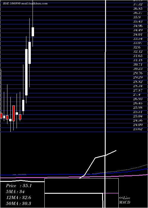  monthly chart DbInt