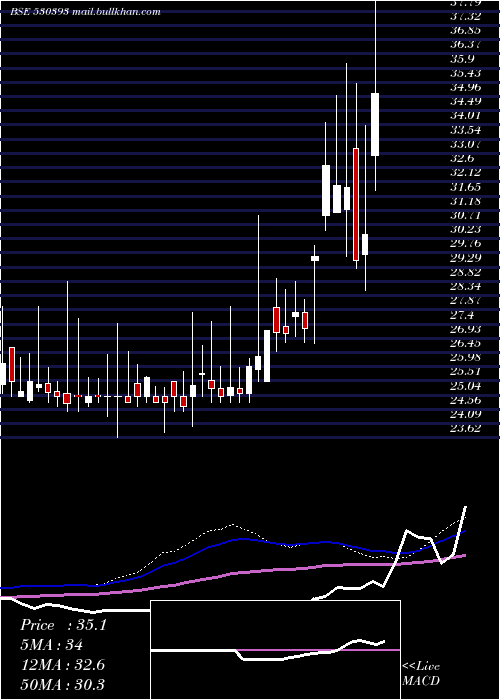  weekly chart DbInt