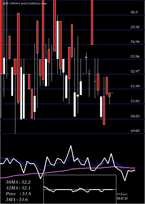  Daily chart VinyoflexLt