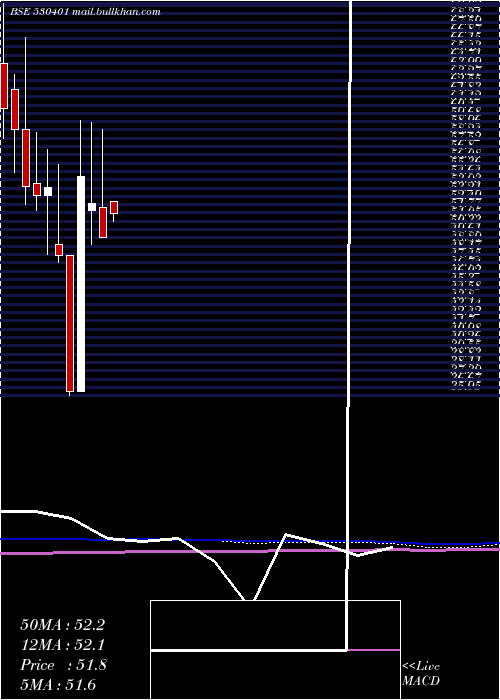  monthly chart VinyoflexLt
