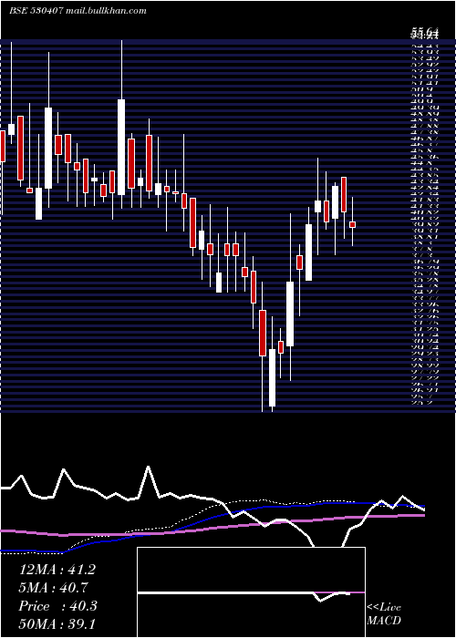  weekly chart EpicEnergy