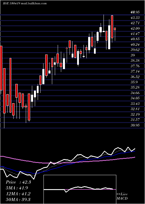  Daily chart SumedhaFisc
