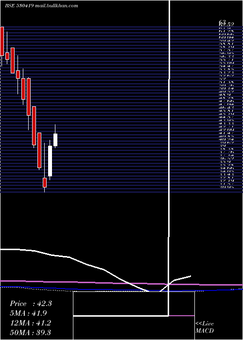  monthly chart SumedhaFisc