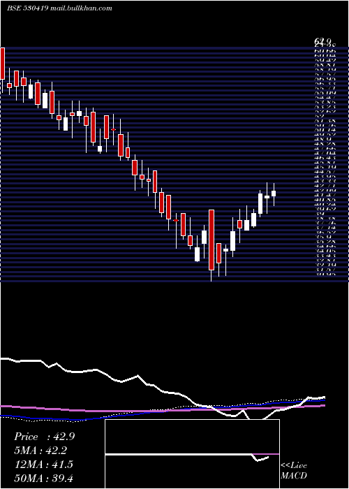  weekly chart SumedhaFisc