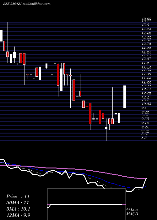  Daily chart KuwerInds