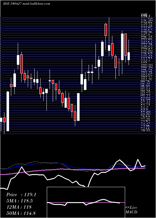  weekly chart ChoksiImag